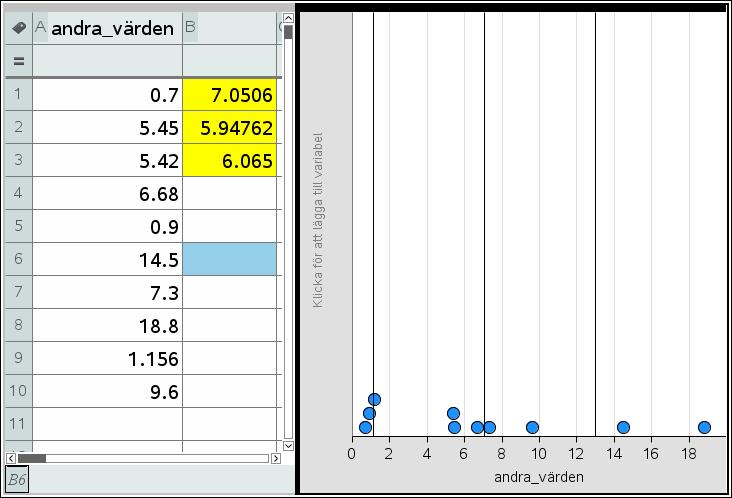 Här en annan datauppsättning som ser helt annorlunda ut trots att de statistiska måtten är ungefär lika. 4 datapunkter ligger nära medelvärdet.