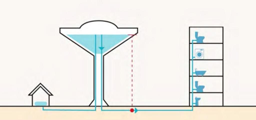 2 3 1 Så fungerar ett vattentorn: 1. Tryckstegring 2. Vattenreservoar 3.