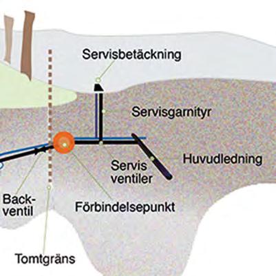 Förbindelsepunkt Vi gräver inte hela vägen in till fastigheten, förbindelsepunkt ligger vid tomtgräns.