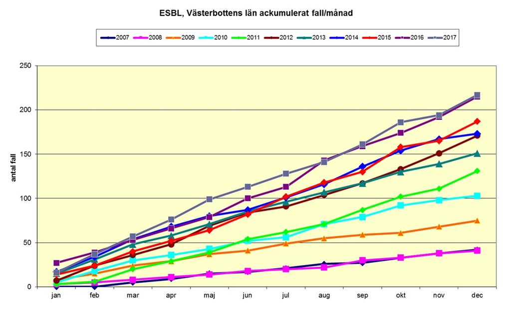 Resistensdata SmiNet 217 217 fall 217 3 fall av ESBL carba 3