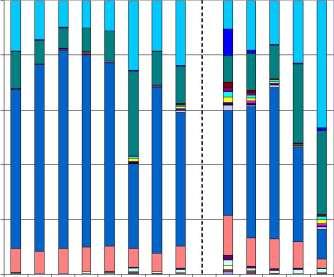 100% Karlholmsfjärden Lötfjärden 80% 60% 40% 20% 0% oktaklordibensofuran 1,2,3,4,7,8,9-heptaCDF 1,2,3,4,6,7,8-heptaCDF 2,3,4,6,7,8-hexaCDF 1,2,3,7,8,9-hexaCDF 1,2,3,6,7,8-hexaCDF 1,2,3,4,7,8-hexaCDF