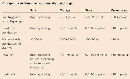 35 Spridningsförutsättningar i sediment Vattendjupet i Karlholmsfjärden och Lötfjärden är relativt litet i de innersta delarna och ökar ut mot de öppnare delarna av Lövstabukten.