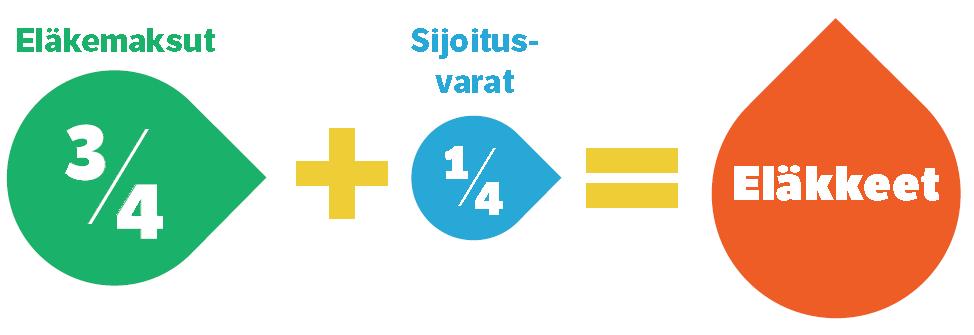 Genom reformerna eftersträvas balans mellan arbetspensionernas finansiering och förmåner 3/4 av pensionsavgifterna styrs direkt till betalningen av löpande pensioner ArPL-avgiften är
