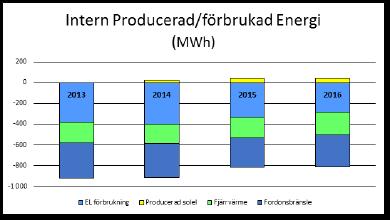 Vi bedriver vår verksamhet på en lokal marknad och har en stor andel förnyelsebar energi i våra produkter ut till kund.
