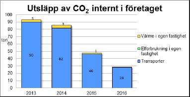 av fjärrvärmen förbättra luftkvaliteten. Från och med 2013 är också all el miljöklassificerad ursprungsmärkt vattenkraftsel.