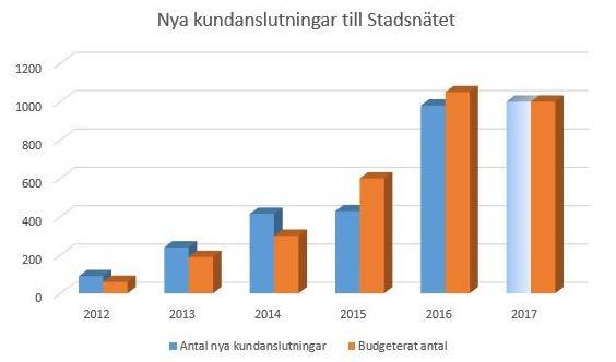 ELNÄT STADSNÄT ENTREPRENAD Elnät Stadsnät Entreprenad Kund/Marknad Tillväxt Antalet elnätskunder har ökat med 69 kunder jämfört med år 2015.