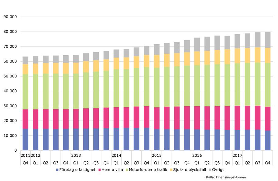 Skadeförsäkring Premieinkomsterna till skadeförsäkringsföretagen har ökat med 4 procent (3 miljarder kronor) jämfört med föregående år (se diagram E).