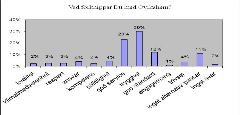 IDENTITET OCH IMAGE 6.2 Kundens uppfattade image 6.2.1 Kärnvärden Vad förknippar kunderna med Övikshem?