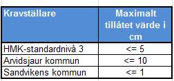 Tabell 6. Sammanställning av toleranser (cm). Tabell 7. Beräknade värden för för de olika punkterna per punkt och metod (m). Tabell 8. Beräknade värden för för de olika metoderna (m). 6. Diskussion 6.