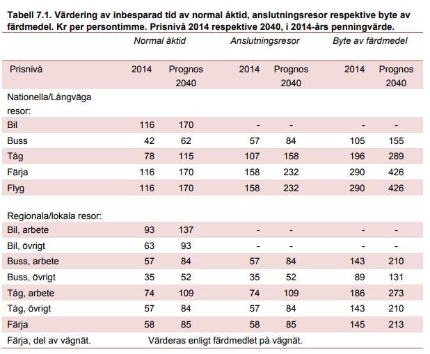 Analysmetod och samhällsekonomiska kalkylvärden för transportsektorn: ASEK 6.0, Kapitel 7 Värdering av kortare restid och transporttid https://www.trafikverket.