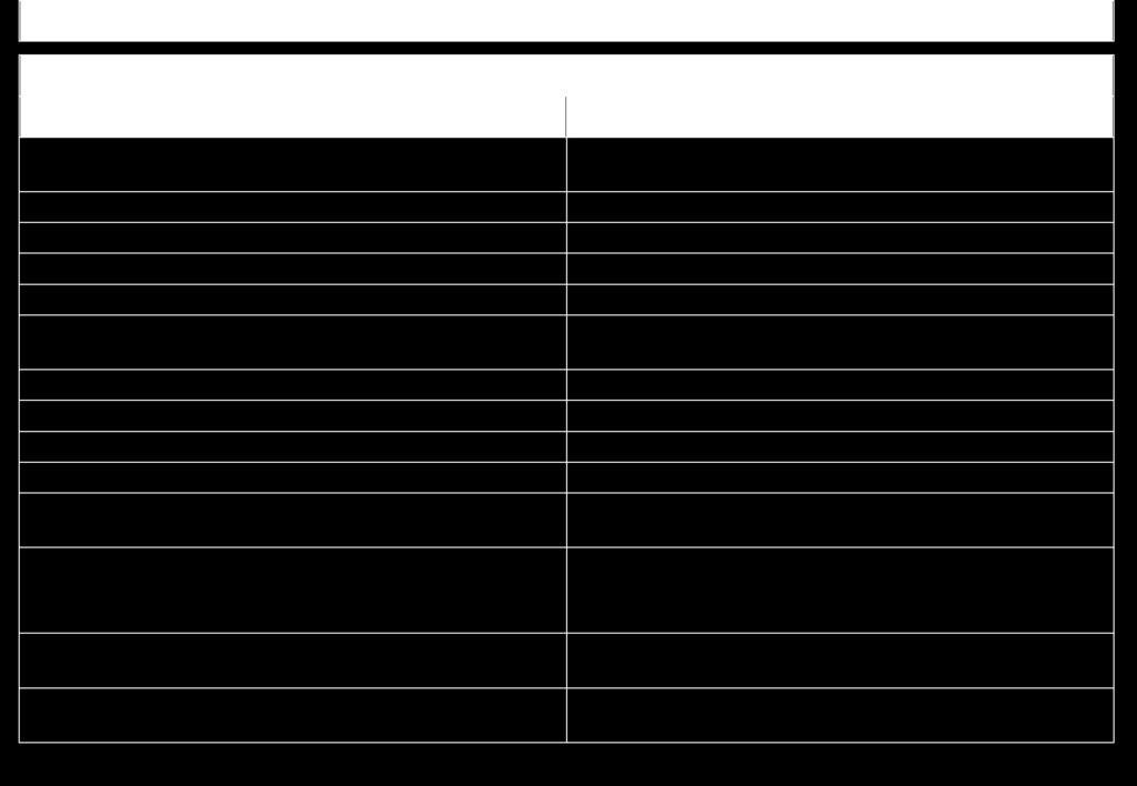 (Programvara) DSO Skal faktorer Tid/Div (Programvara) Programmeringsbar hårdvaru Filter (en per kanal) Inkopplingslägen Full Differential 350V AC, 500V DC (+20% överspänning) 2 200V 50ns 5h