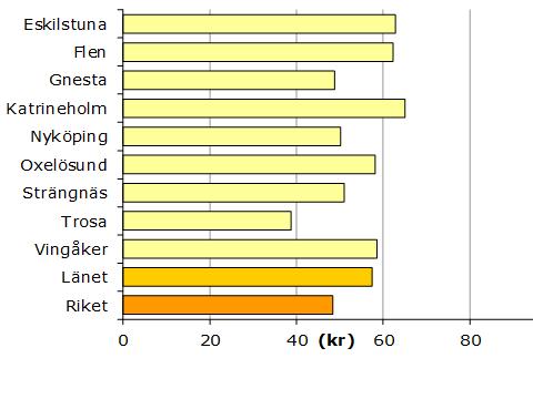 Andel (%) öppet arbetslösa, 16-64 år, 2017, 12-mån medelvärde Kvinnor Arbetslösa Program Totalt Arbetslösa Program Totalt Eskilstuna 6,1 6,6 12,7 6,4 7,3 13,7 Flen 7,8 6,1 13,9 8,2 7,8 16,0 Gnesta