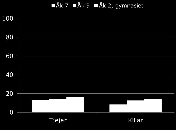 Andel (%) som inte haft svårt att klara löpande utgifter under ett år, 18-84 år, 2017 Kvinnor KI Män KI Totalt KI Eskilstuna 83 5 86 5 84 3 Flen 86 4 88 4 87 3 Gnesta 86 4 90 4 88 3 Katrineholm 85 4