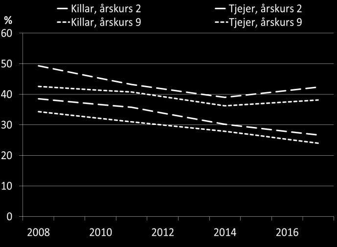 Andel (%) med tillit till människorna i bostadsområdet, 18-84 år, 2017 Kvinnor KI Män KI Totalt KI Eskilstuna 85 5 88 6 87 4 Flen 92 4 91 5 91 3 Gnesta 96 3 96 3 96 2 Katrineholm 89 4 93 4 91 3