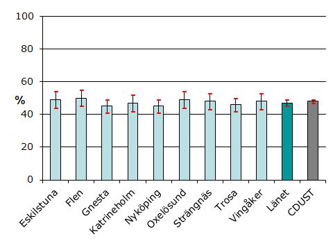 Kvinnorna har i större utsträckning än män besvär eller symtom från rörelseorganen. Andelen med besvär ökar upp till pensionsåldern för att sedan avta.