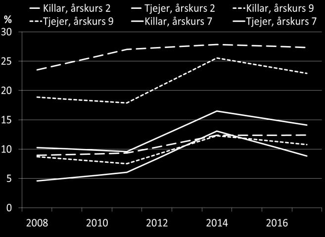 Andel (%) med värk i skuldror, nacke eller axlar, 18-84 år, 2017 Kvinnor KI Män KI Totalt KI Eskilstuna 53 6 45 7 49 5 Flen 58 6 43 7 50 5 Gnesta 54 6 36 7 45 4 Katrineholm 60 6 34 7 47 5 Nyköping 56