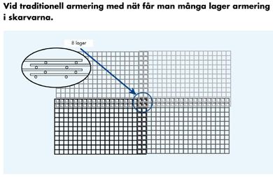 ARMERINGSNÄT Armeringsnät NK500AB-W, 4,85x2,25 meter Typ Vikt kg/styck Täcker netto m 2 Kr/st Buntstorlek styck* Arm.