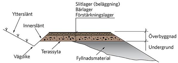 4. Ledningens placering och utrymme Ledningar ska förläggas på ett sådant sätt att de inte påverkar vägens bestånd, drift och brukande.