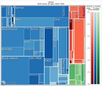 Years lived with disease (YLD) Global sjukdomsbörda, DALYs Sjukdomsbörda (DALYs) per inkomstgrupp Box storlek proportionerlig till population