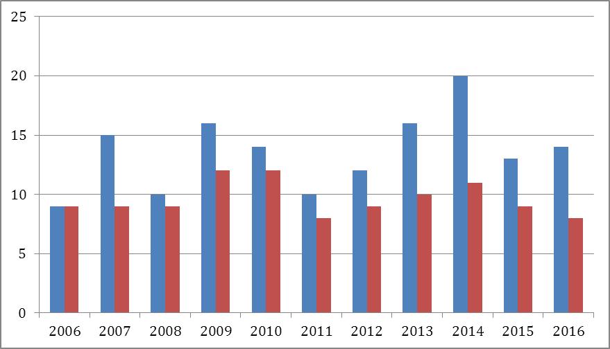 ske med längre tids mellanrum. Inför 2015 års planerade utlysning genomfördes dock en mer intensiv marknadsföring än under 2014 vilket glädjande nog lett till fler ansökningar, om än marginellt.