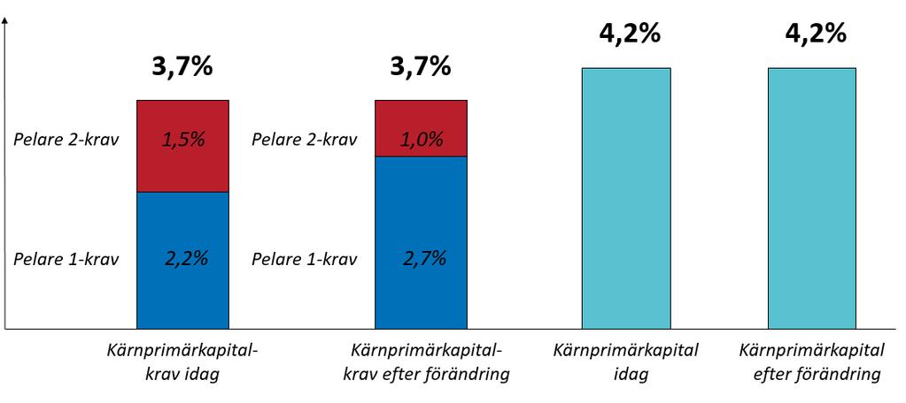 30 OKTOBER 2018 STORBANKERNAS PELARE 1-KRAV KOMMER ATT ÖKA 5 Diagram 3.