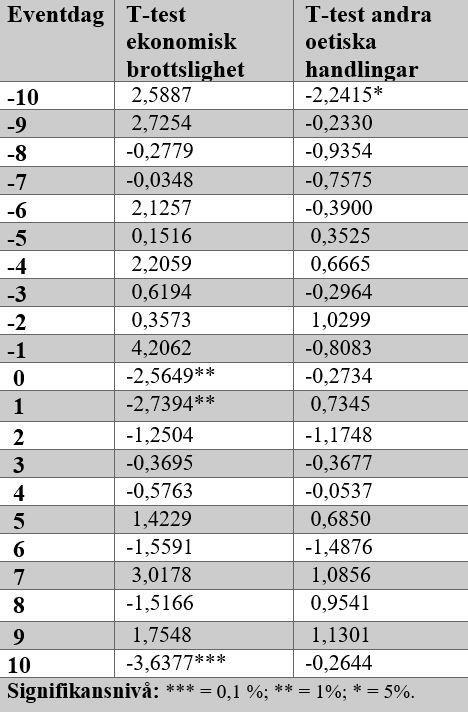 Tabell 8. Dagligt resultat av t-test för ekonomisk brottslighet samt andra oetiska handlingar Ovan visas resultatet av ett t-test genomfört för samtliga dagar i eventfönstret, se tabell 8.