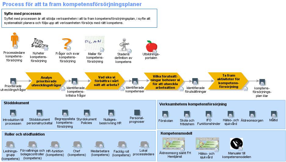 Process för