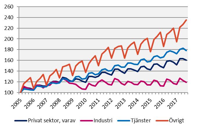 2017 kv4 Förändring (%) sedan, mdkr 2005 kv1 2010 kv1 2016 kv4 Lönesumma, Dalarnas län Index 100 = 2005 kv1 Källa: Statistiska centralbyrån Sverige Privat sektor 319,7 79,7 44,1 4,9 Industri 63,5