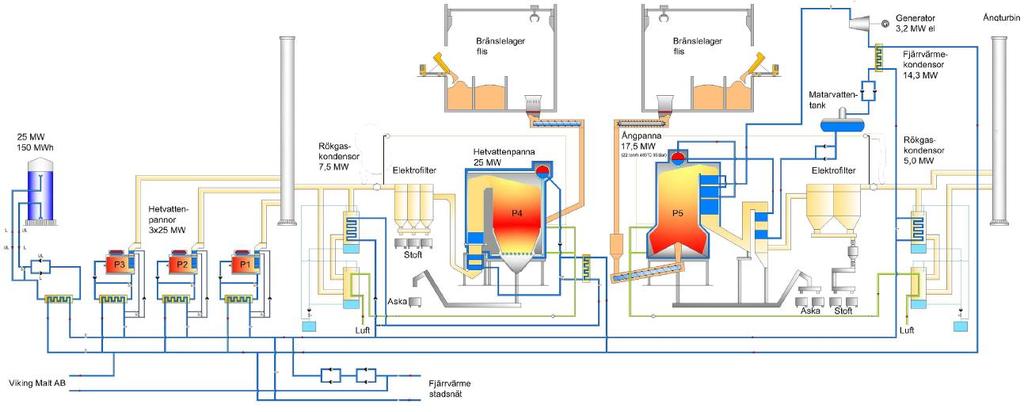 släppas ut. I ett KVV används denna värme vilket gör processen till ett energieffektivt system. Ett KVV och dess process kan drivas på en rad olika bränslen, fossila eller förnyelsebara.