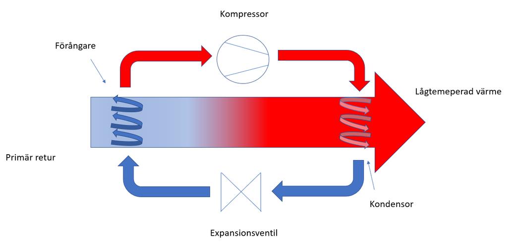 Rökgaserna kyls sedan ned till under daggpunkten för att utvinna den tillgängliga energin, och detta sker då exempelvis genom en värmeväxlare som låter returflödet i fjärrvärmenätet kyla ned