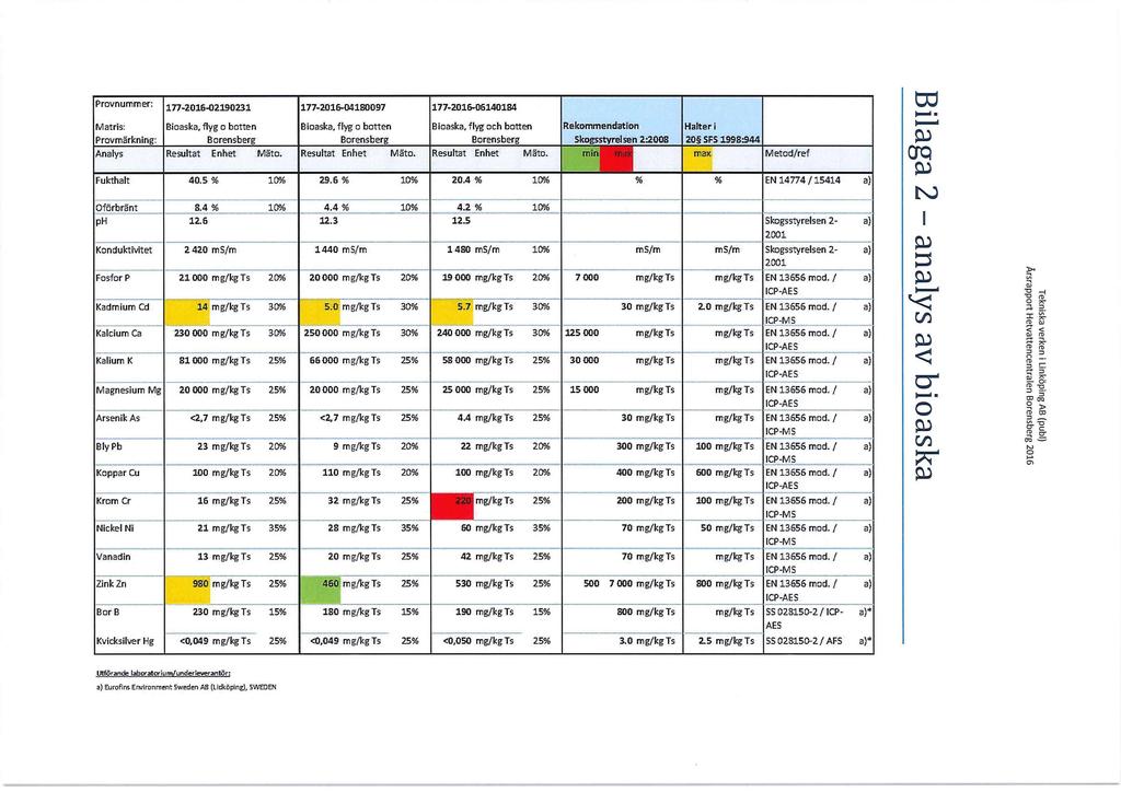 Provnurrnner: Matris; Provmärltning; 177-2016-02190231 Bioaska, flyg o botten Borensberg 177-2016-041B0097 Bioaska, flyg o botten Borensberg 177-2016-06140184 Bioaska, flyg och botten Borensberg