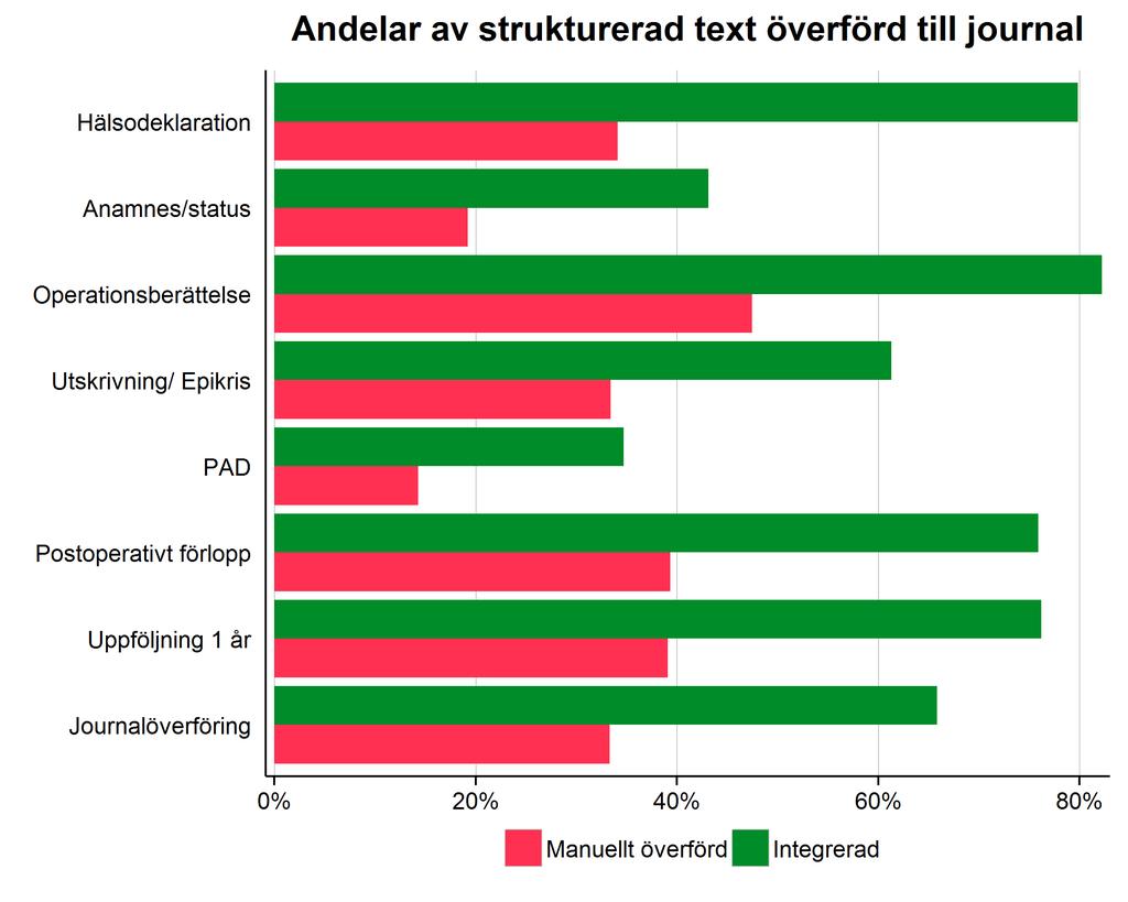 Överföring strukturerad text från GynOp till journal - användning Integrerad överföring Operationsberättelse 82% Av alla 66% Med