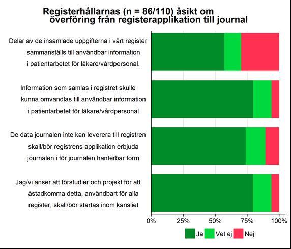 Överföring från NKR till journal Registerhållarnas uppfattning Kan de nationella registerhållarnas åsikt och