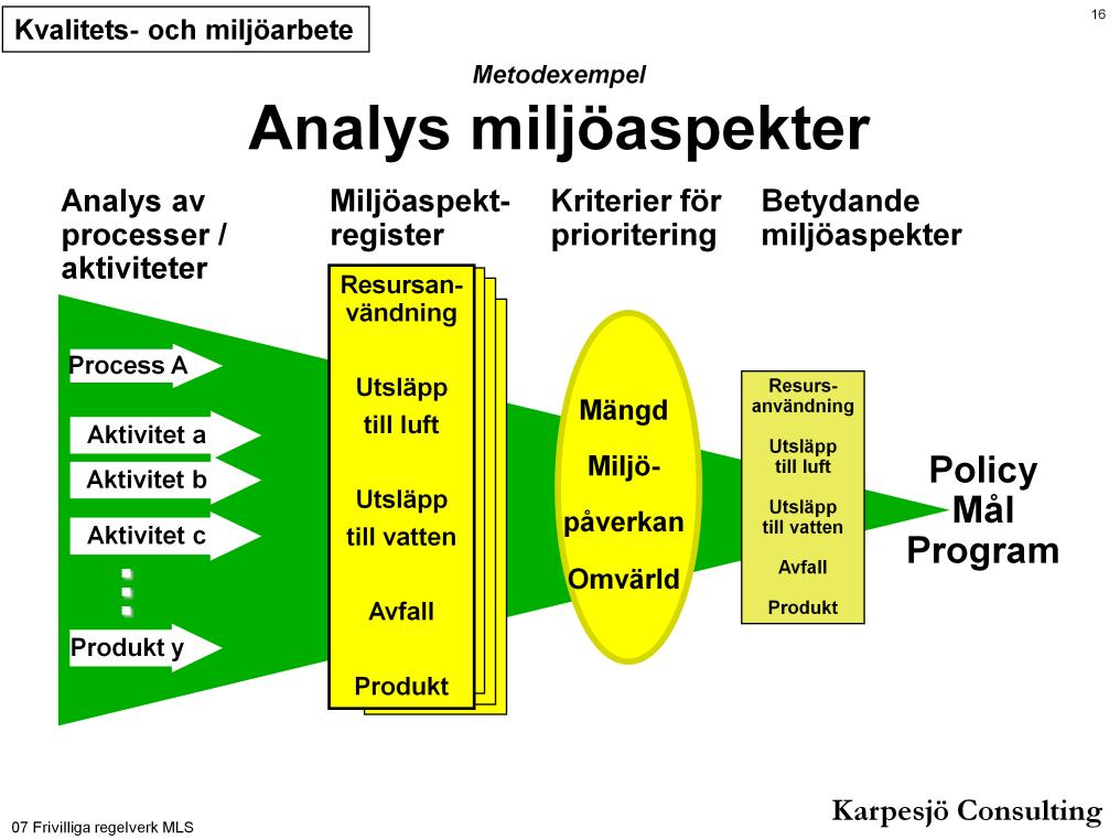 Kartläggningen av verksamhetens miljöaspekter kan bäst göras genom att man för alla delprocesser/aktiviteter beaktar input, t.ex. använder resurser och material, samt output, dvs.