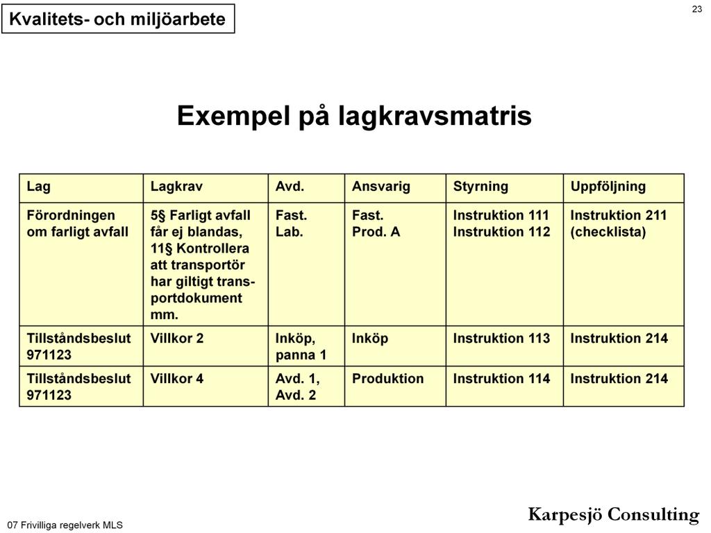 Sammanställning av lagar kan göras i en matris som anger 1. Namn, rubrik e.d. på lagen, förordningen samt den senaste versionen som gäller 2.