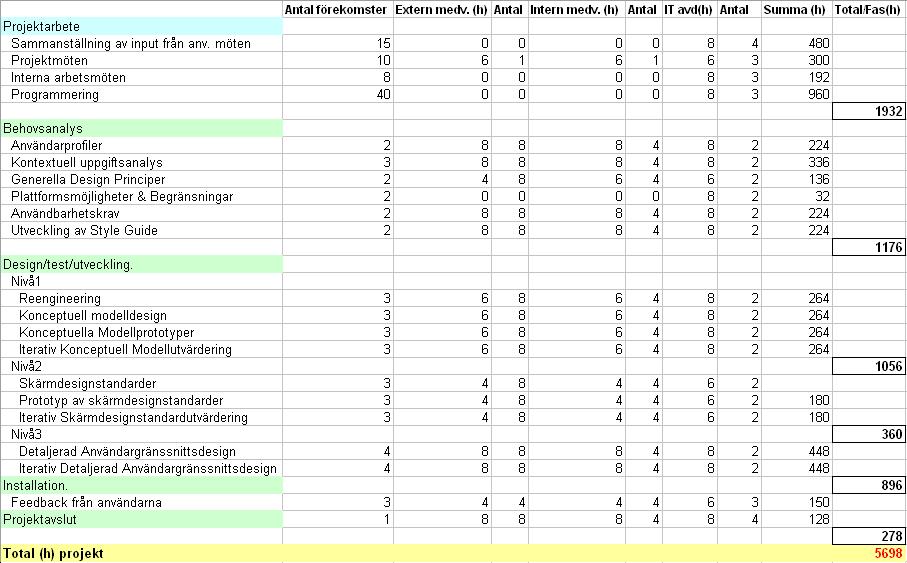 5 TIDPLAN Vår uppskattning är att detta projekt kommer att omfatta ca 5700 timmar totalt inklusive medverkan av externa användare.