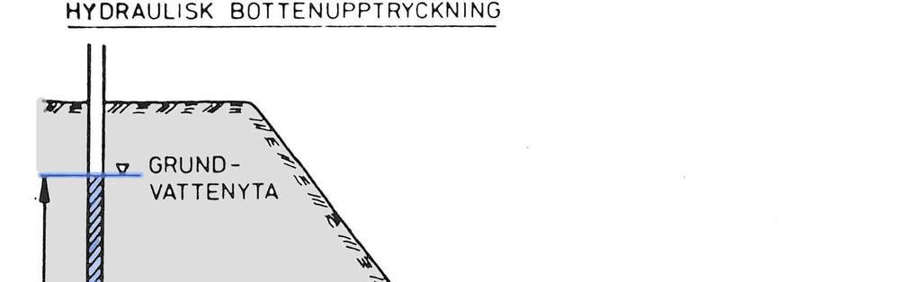 överbelastning av lera brister den längs en glidyta