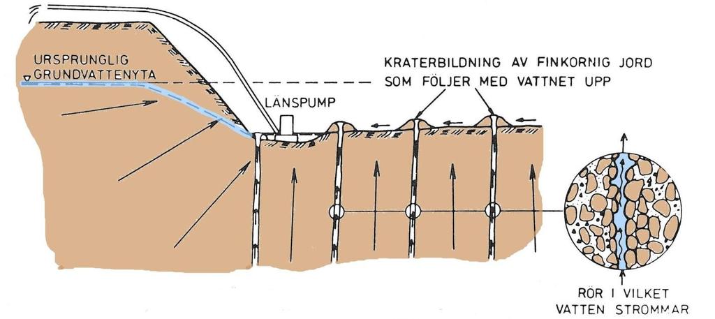 Att tänka på vid schaktning i silt Tiden för hur länge schakten står öppen har stor betydelse. Kort tid minskar risken för ras.