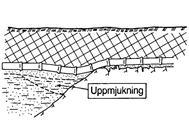 Varför För långa etapper Omständigt arbete med onödig geotextil Geotextil är ingen förstärkning Ledningsbädd av månggraderat