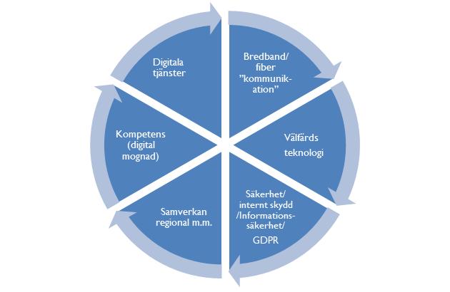 Prioriterade områden i den kommunala digitala agendan 2018-2020: Bredband/fiber - kommunikation: Bredbandsutbyggnaden är en grundförutsättning för att digitaliseringen ska nå önskad omfattning och