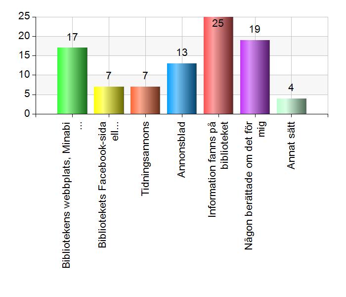 7 av 8 omlån Lämna kompisbok 12. Om du besökt arrangemang eller utställning, var hittade du informationen om arrangemanget eller utställningen? Bibliotekens webbplats, Minabibliotek.