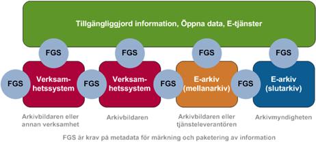 Syftet med FGS:erna: Underlätta informationsutbytet och bidra till en ökad interoperabillitet mellan de elektroniska system som används inom den offentliga förvaltningen.