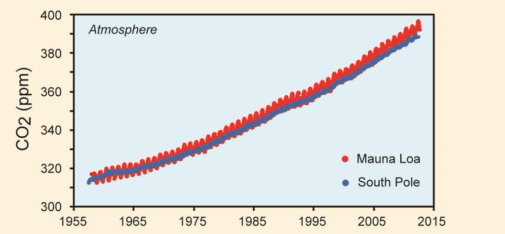 Bilden visar hur koldioxidhalten i atmosfären har ökat från mitten av 1900-talet fram till idag. Ökningen är från ungefär 310 miljondelar (ppm) till nu idag nästan 400 miljondelar (ppm).