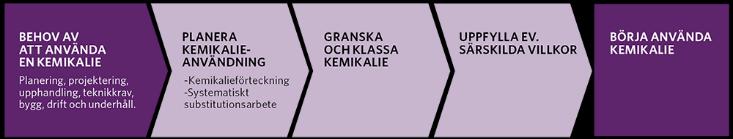 Chemsoft. Klassningen A-D visar miljöfarlighet och hälsovådlighet hos respektive kemikalie. > Kemikaliekrav är tydliggjorda i TR13-04-01.