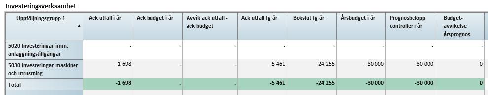 2. Årsutfall för