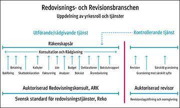 4 Redovisningskonsulten I detta kapitel presenteras yrkesrollen redovisningskonsult, vilka utbildningskrav som finns samt kraven för auktorisation.