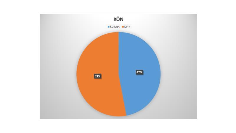 Sid 3/10 Antal svar fördelat per verksamhet ANNAT EKONOMISKT BISTÅND MISSBRUK/BEROENDE AME MYNDIGHETSUTÖVN 4 13 31 30 43 VoO OoF SOCIALPSYK TOTALT 33 29 42 225 Diagram 1.