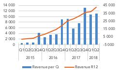 Andra kvartalet i korthet Ø SyntheticMR hade en försäljningstillväxt på 97 % i det andra kvartalet jämfört med föregående år.