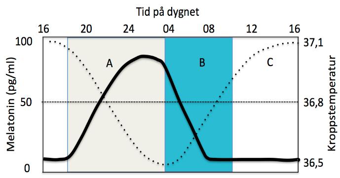 Fas-responskurvan i känslighet för ljus Dygnskurva för melatonin = fylld linje och kroppstemperatur (KT) = punktlinje. Ljus som ges efter kl.