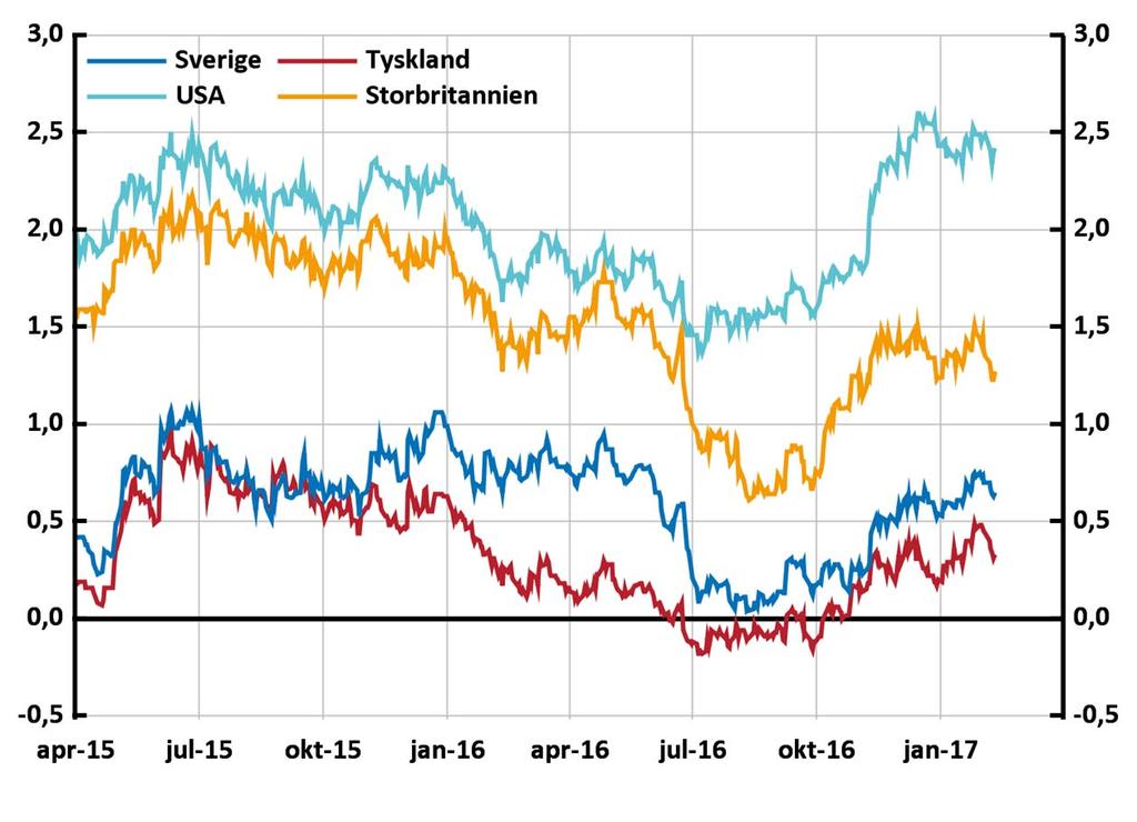 Diagram 2.2. Statsobligationsräntor, 10 års löptid Procent Anm.